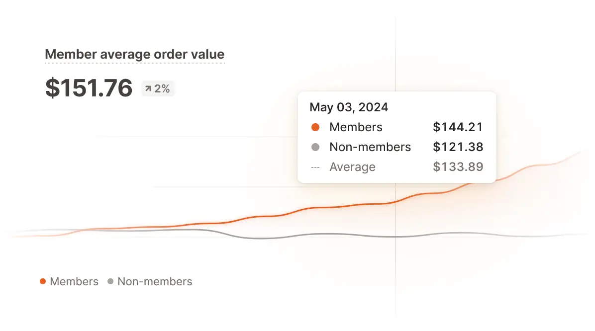 Customer Insights